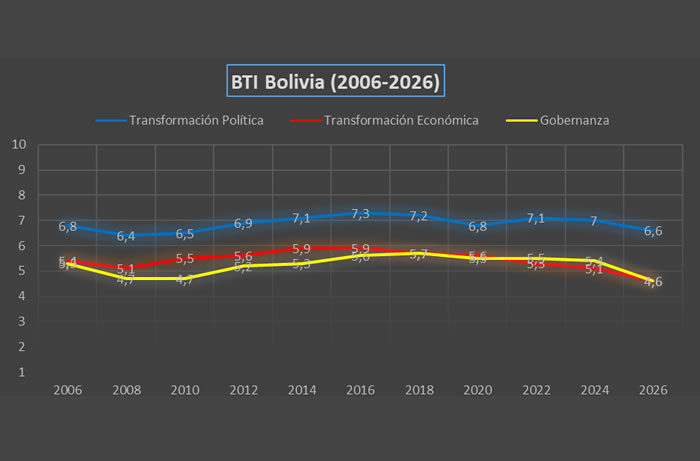 Auge y ocaso de Bolivia en el BTI: señales de agotamiento de un modelo neoextractivista