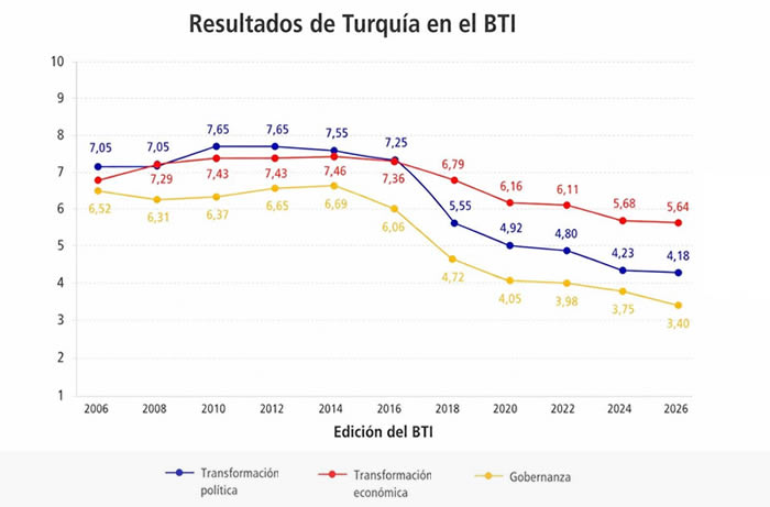 Turquía ante el espejo del BTI (2006-2026) | Autor: Milena Hernández