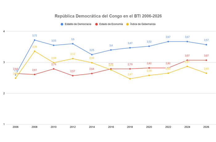 República Democrática del Congo en el BTI 2006-2026 República Democrática del Congo en el BTI 2006-2026