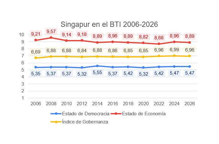 Singapur en el BTI 2006-2026